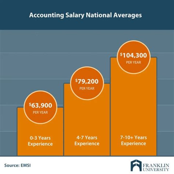 Average Salary of an Accountant With a CPA – Earnings and Hourly Wages