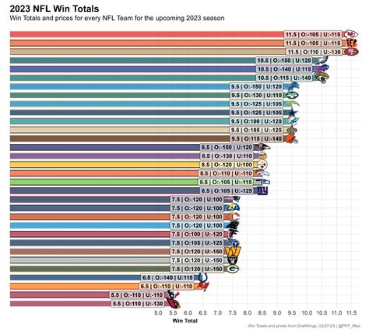 College Football Odds: USC Win Projections, Predictions for Trojans' 2023 Season