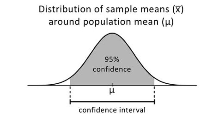 confidence interval