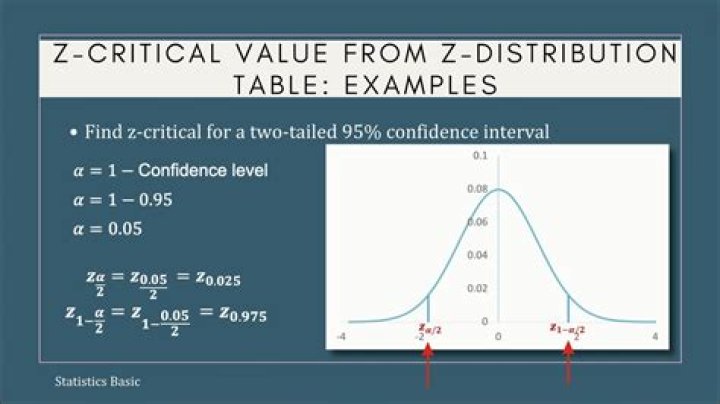 Critical Z-value 0.055