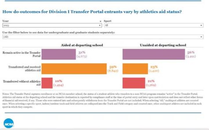 KJ Jefferson Expected To Enter the Transfer Portal
