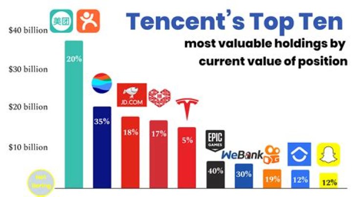 Tencent Net Worth – Tencent Company Market Cap and Value